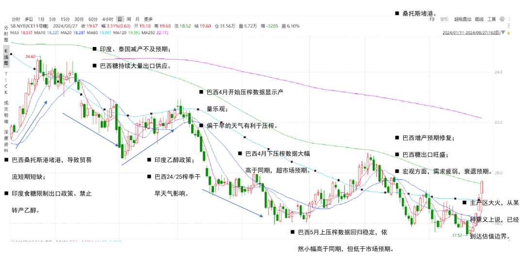 【白糖四季报】新季寻找市场最低锚点  第3张