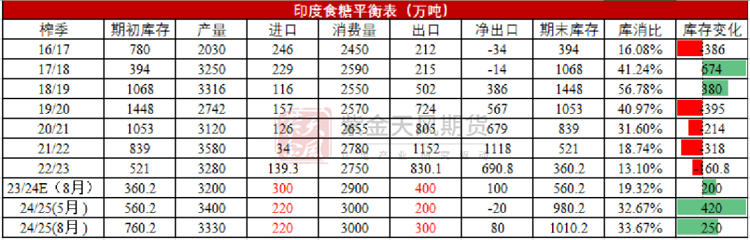 【白糖四季报】新季寻找市场最低锚点  第12张