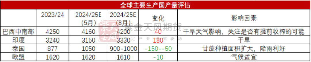 【白糖四季报】新季寻找市场最低锚点  第15张