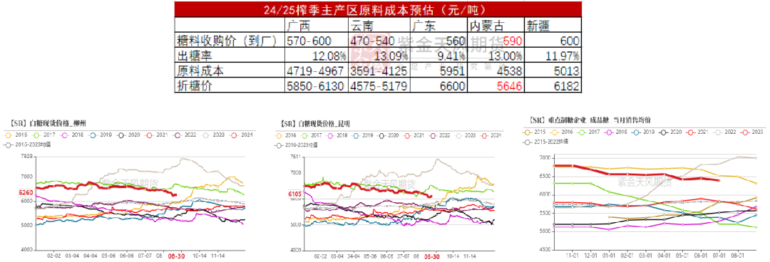 【白糖四季报】新季寻找市场最低锚点  第17张