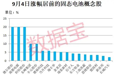 油价巨震，两大龙头跳空低开！全固态电池有新突破，能量密度提升1倍以上，机构扎堆关注这些概念股  第3张