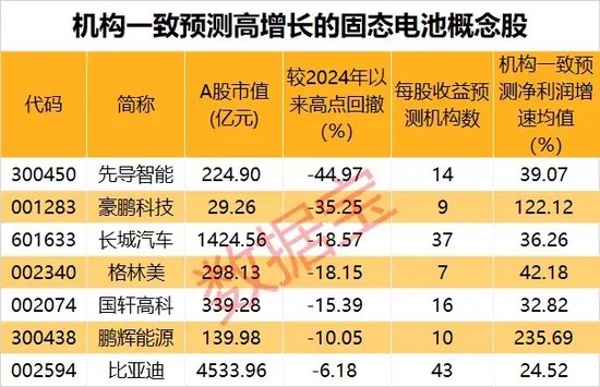 油价巨震，两大龙头跳空低开！全固态电池有新突破，能量密度提升1倍以上，机构扎堆关注这些概念股  第5张