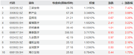 大盘缩量回调！主力资金涌入，医疗ETF逆市涨超1%！固态电池产业化全线提速，智能电动车ETF日线两连阳！  第2张