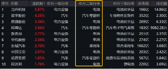 大盘缩量回调！主力资金涌入，医疗ETF逆市涨超1%！固态电池产业化全线提速，智能电动车ETF日线两连阳！