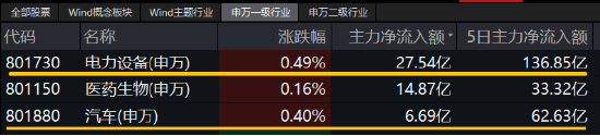 大盘缩量回调！主力资金涌入，医疗ETF逆市涨超1%！固态电池产业化全线提速，智能电动车ETF日线两连阳！  第7张