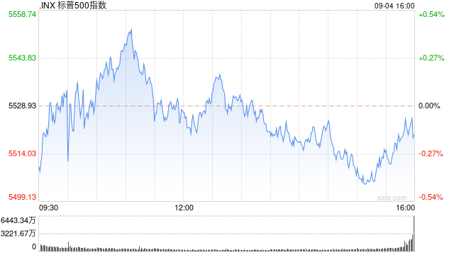 午盘：美股基本持平 非农数据公布前市场情绪谨慎