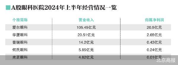 眼科企业中报：爱尔眼科“一家独大”  第2张