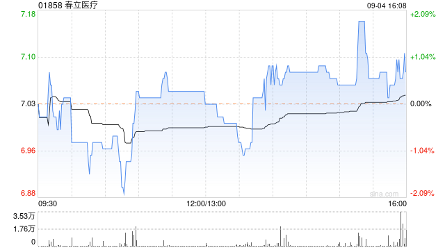 春立医疗公布累计回购27.2万股A股