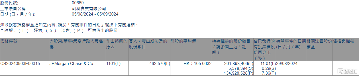 创科实业(00669.HK)获摩根大通增持46.26万股  第1张