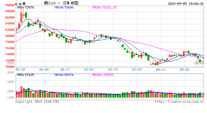 光大期货：9月5日有色金属日报  第1张