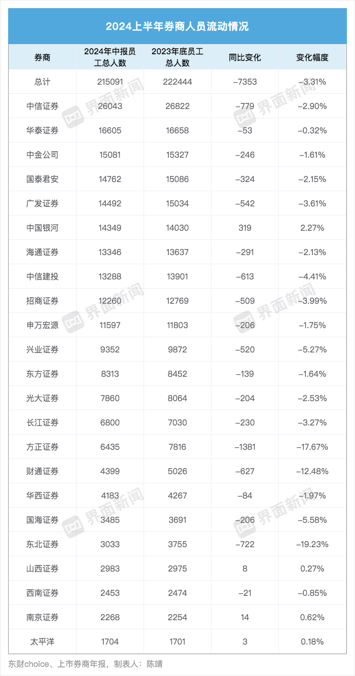 从业人数锐减近万人！多家头部券商降薪近两成，兴业、南京证券逆势加薪  第2张