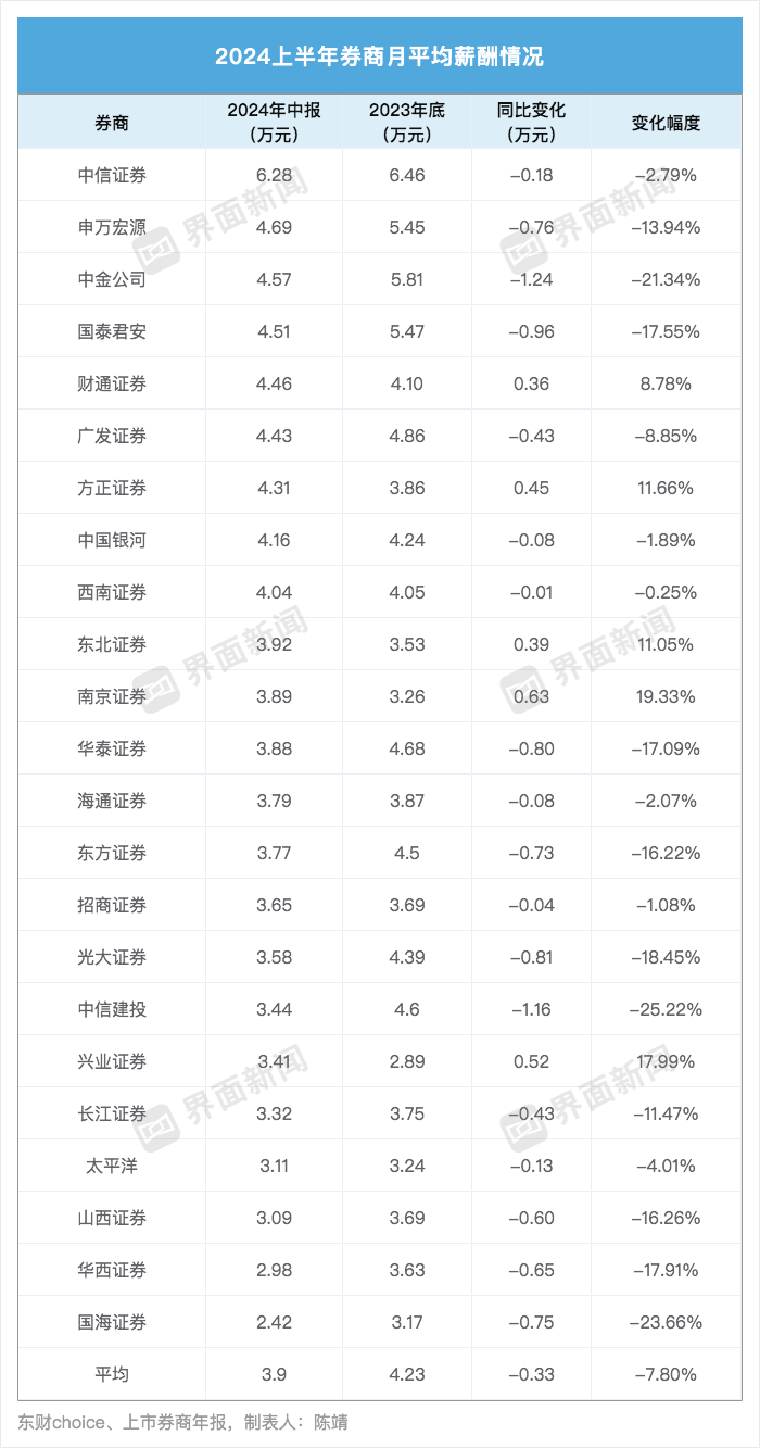 从业人数锐减近万人！多家头部券商降薪近两成，兴业、南京证券逆势加薪  第3张