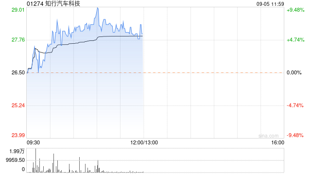 知行汽车科技早盘涨逾7% 机构看好智能驾驶行业潜力  第1张