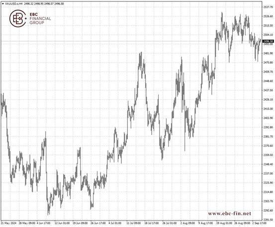 EBC GROUP平台外汇行情播报|华尔街异口同声 建议做多黄金  第2张