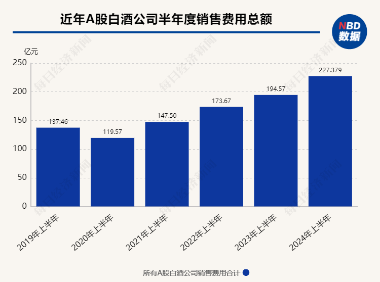 白酒上市公司第二季度业绩同比增速多减缓 库存压力下保量还是保价？  第3张