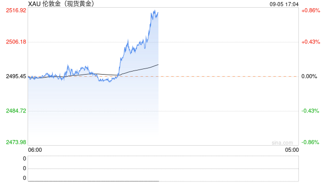 黄金突破2531在即？美联储降息预期下黄金能否继续飙升？  第1张