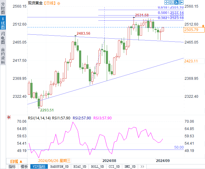 黄金突破2531在即？美联储降息预期下黄金能否继续飙升？  第3张