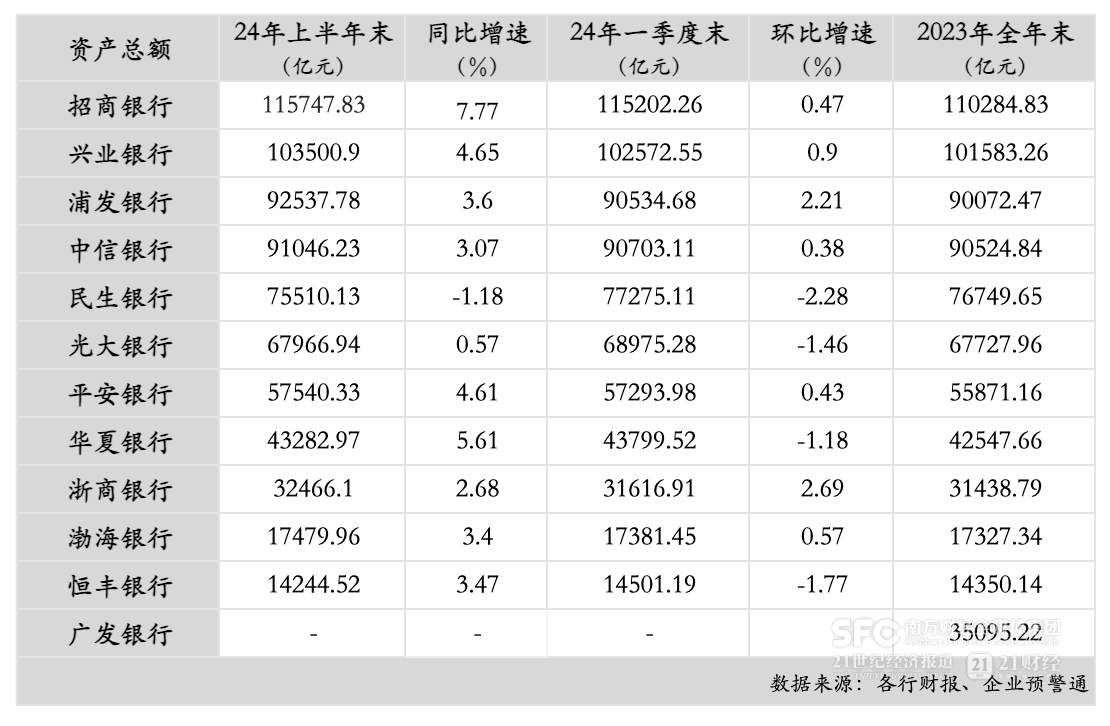 12家股份行中报分析：上半年资产规模增速放缓 5家净利润增速下降  第1张