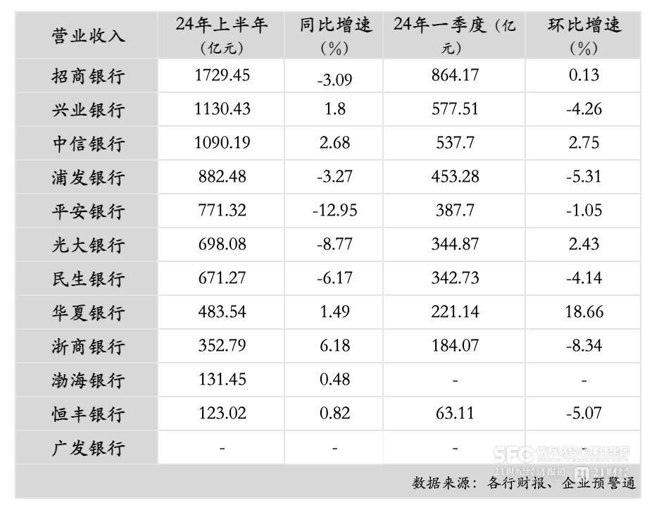 12家股份行中报分析：上半年资产规模增速放缓 5家净利润增速下降