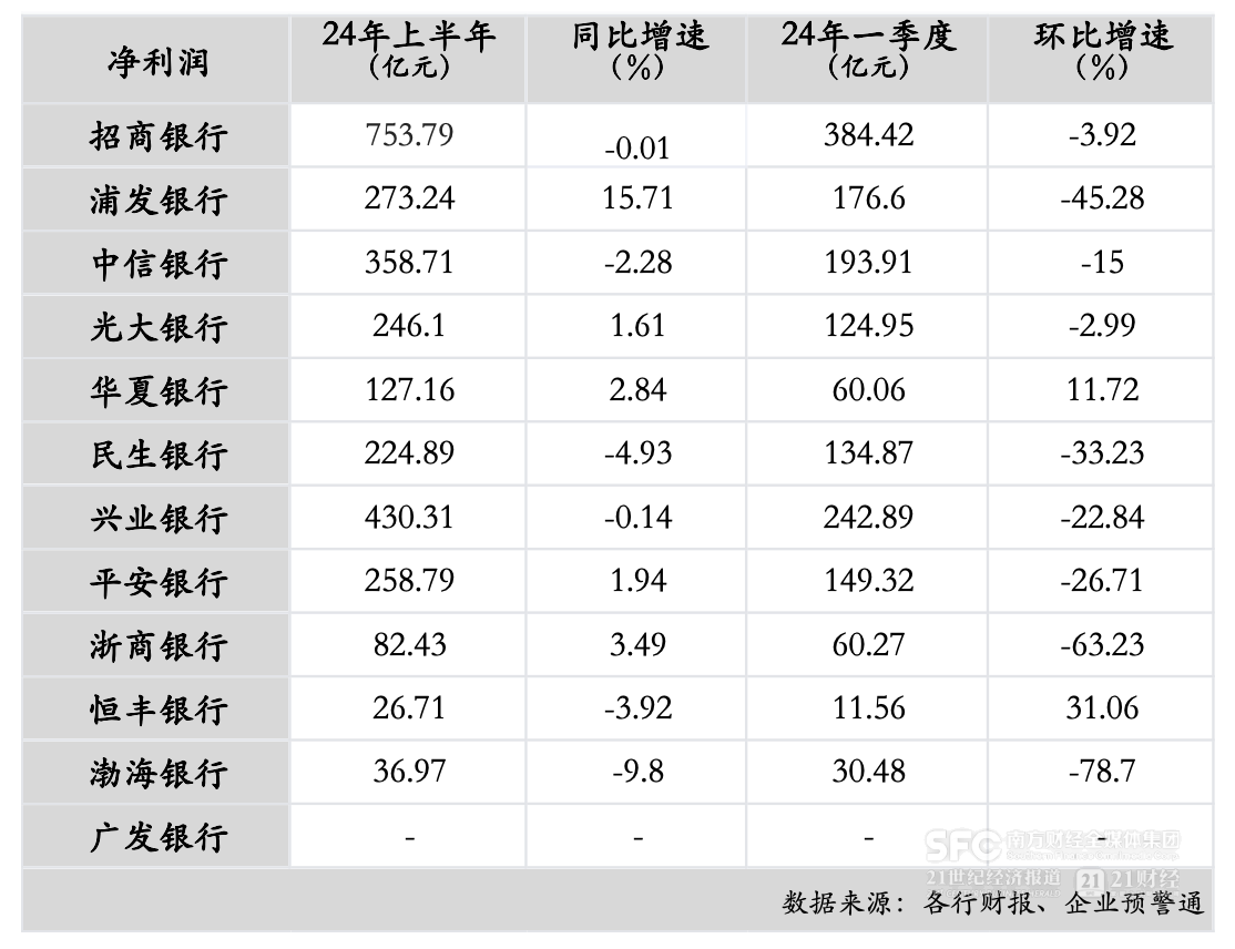 12家股份行中报分析：上半年资产规模增速放缓 5家净利润增速下降  第3张