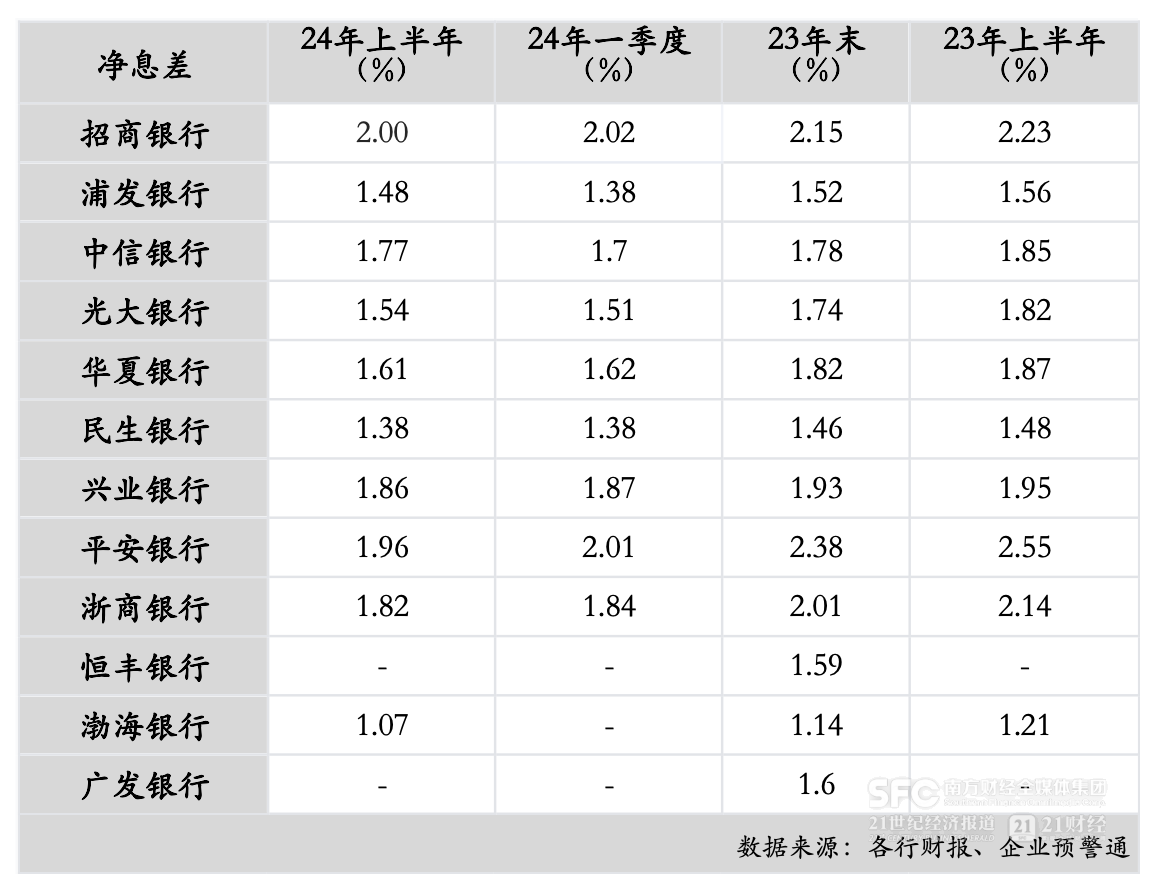 12家股份行中报分析：上半年资产规模增速放缓 5家净利润增速下降  第4张