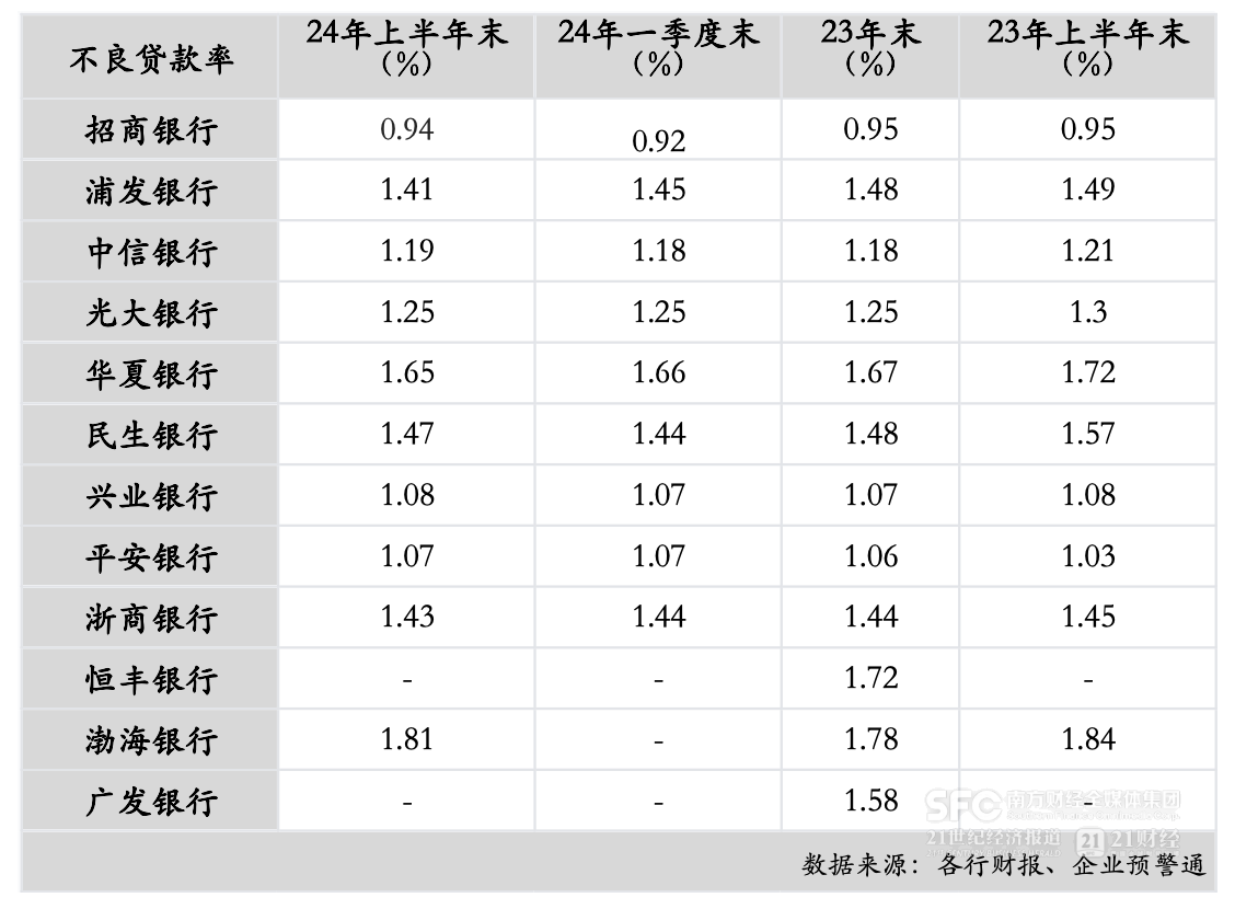 12家股份行中报分析：上半年资产规模增速放缓 5家净利润增速下降  第6张