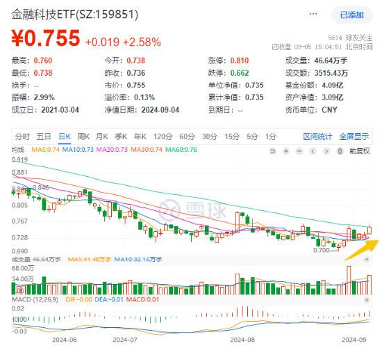 七股强势涨停！重磅事件催化，金融科技ETF（159851）涨2.58%晋级三连阳！板块低位回暖明显  第1张