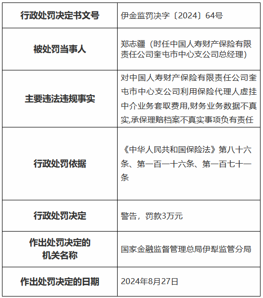 国寿财险奎屯市中心支公司被罚27万元：利用保险代理人虚挂中介业务套取费用等  第2张