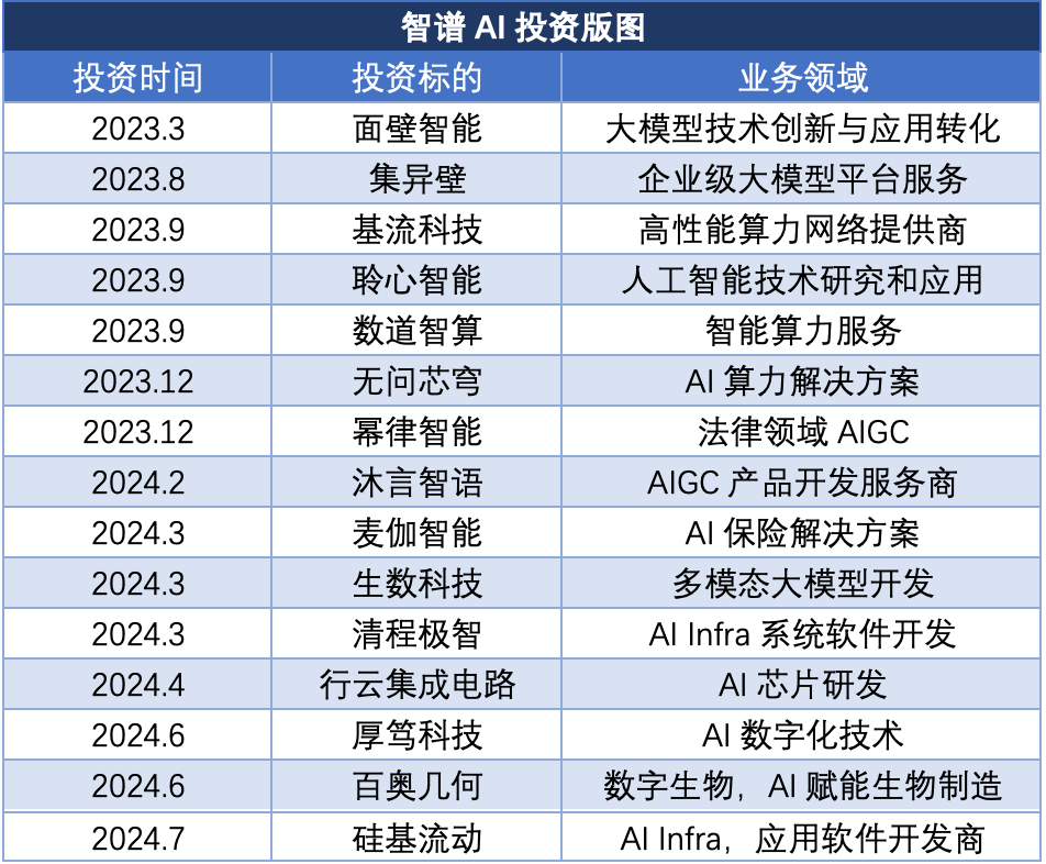 智谱AI又融资了！北京国资入局  第2张