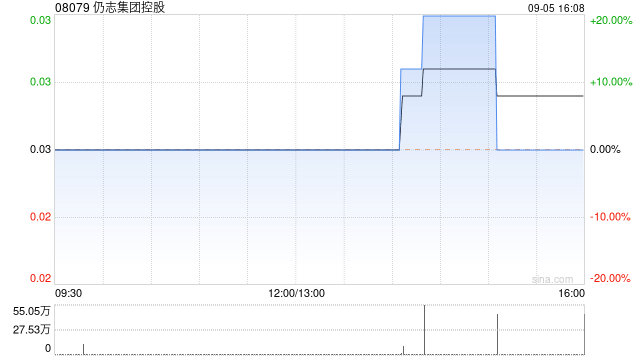 仍志集团控股拟折让约20%配售1.04亿股认购股份 净筹约200万港元  第1张