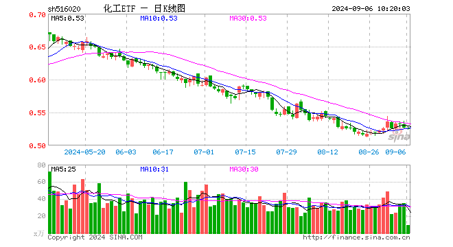 固态电池再迎新突破，化工ETF（516020）20日吸金超1400万元！机构：化工行业供需格局有望迎来改善