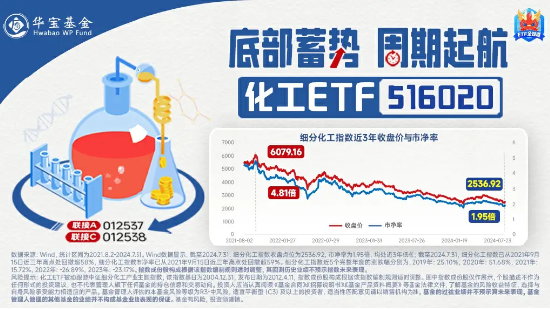 固态电池再迎新突破，化工ETF（516020）20日吸金超1400万元！机构：化工行业供需格局有望迎来改善  第2张