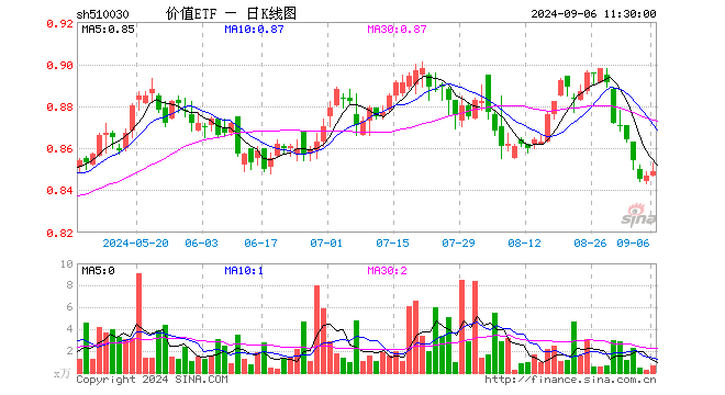 强强联合，国泰君安与海通官宣合并！券商板块走强，价值ETF（510030）盘中上探0.71%！  第1张