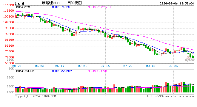 快讯：碳酸锂期货主力合约跌破70000元/吨整数关口，续创上市以来新低