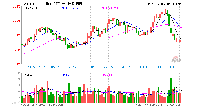 大金融领涨两市，银行重回强势，银行ETF（512800）涨0.81%，机构：高股息仍是银行投资主线  第1张