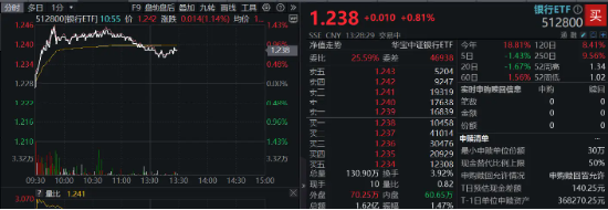 大金融领涨两市，银行重回强势，银行ETF（512800）涨0.81%，机构：高股息仍是银行投资主线  第2张