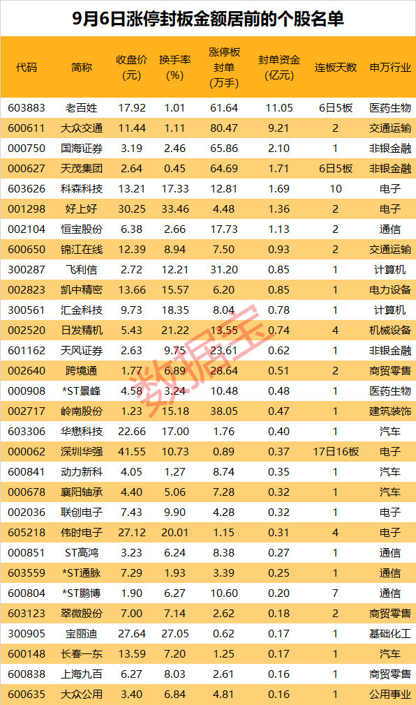 揭秘涨停 | 17日16板 华为海思龙头股尾盘再度涨停 游资却大手笔抛售  第2张