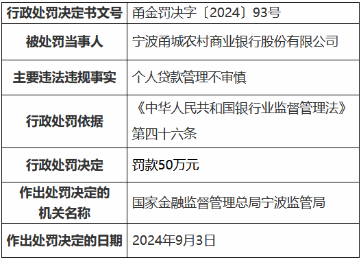 宁波甬城农村商业银行因个人贷款管理不审慎被罚50万元