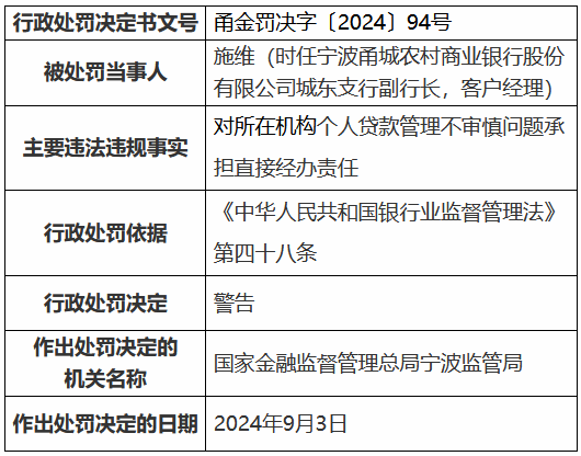 宁波甬城农村商业银行因个人贷款管理不审慎被罚50万元  第2张