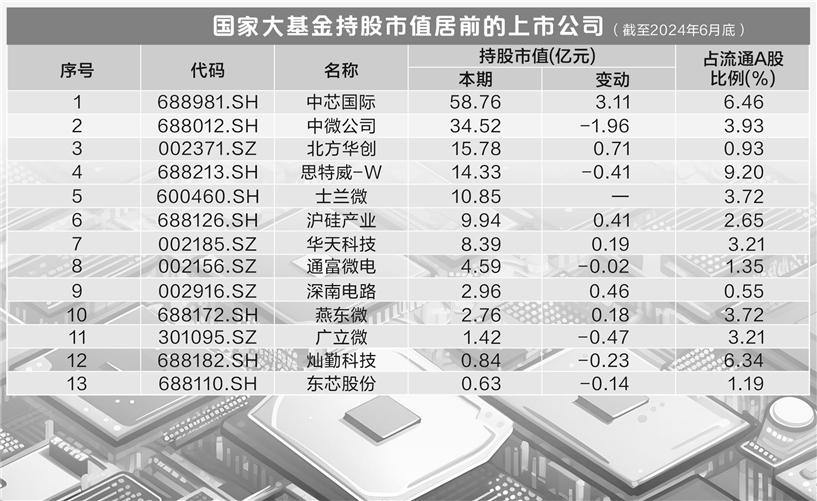 国家大基金现身    逾30家A股公司前十大流通股东