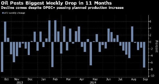 WTI 创11个月来最大单周跌幅 美国就业报告疲软加剧需求担忧  第1张