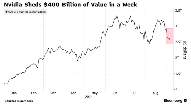 市值一周蒸发逾4000亿美元！英伟达的动荡程度已是比特币两倍？