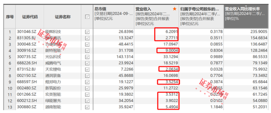 刘格菘重仓的储能龙头阳光电源年内涨幅22.34%，喜迎“戴维斯双击”？