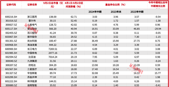 刘格菘重仓的储能龙头阳光电源年内涨幅22.34%，喜迎“戴维斯双击”？