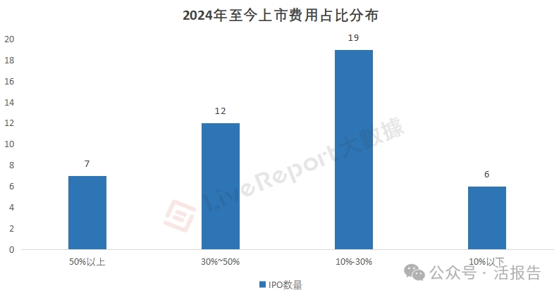 准备七千万再上市，港股IPO中介机构瓜分31亿上市费用！  第2张