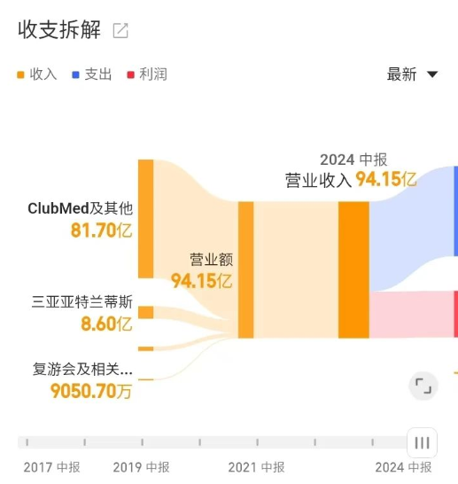 世界第一家旅行社 复星旅文血亏转让  第5张