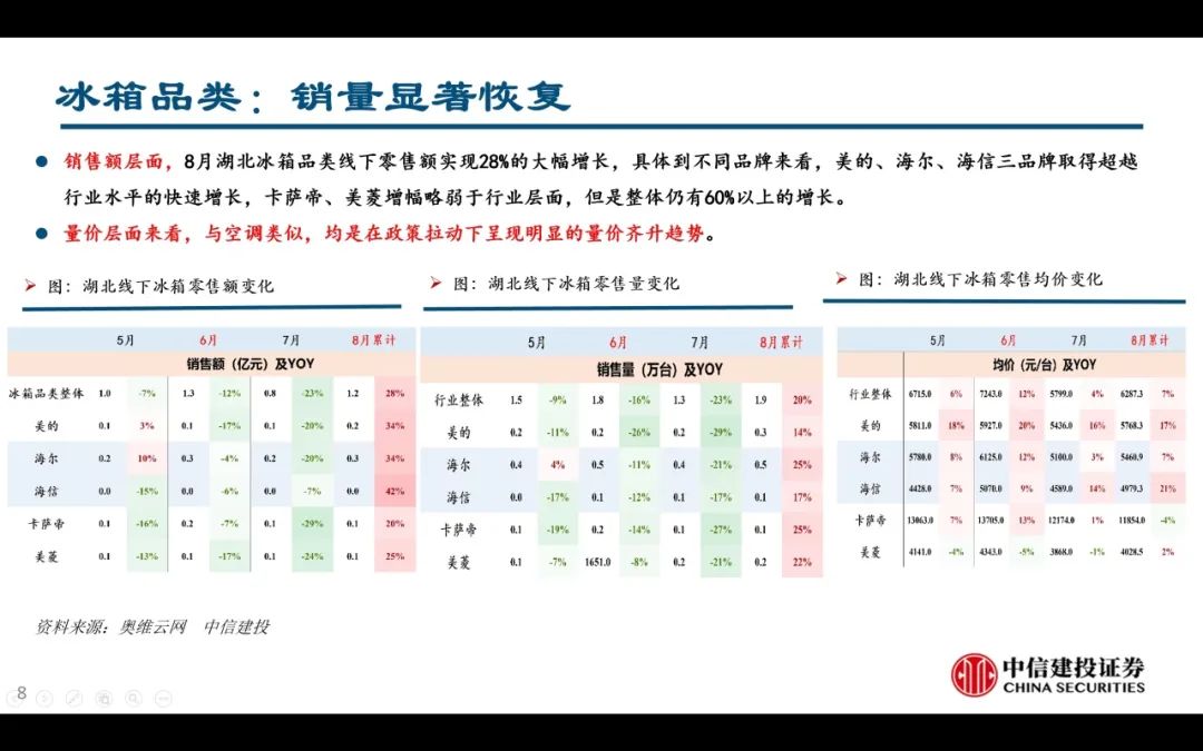 【中信建投家电 | 动态】以旧换新短期成效初显，头部品牌优势突出（2024年9.2-9.6周观点） - 拷贝  第8张