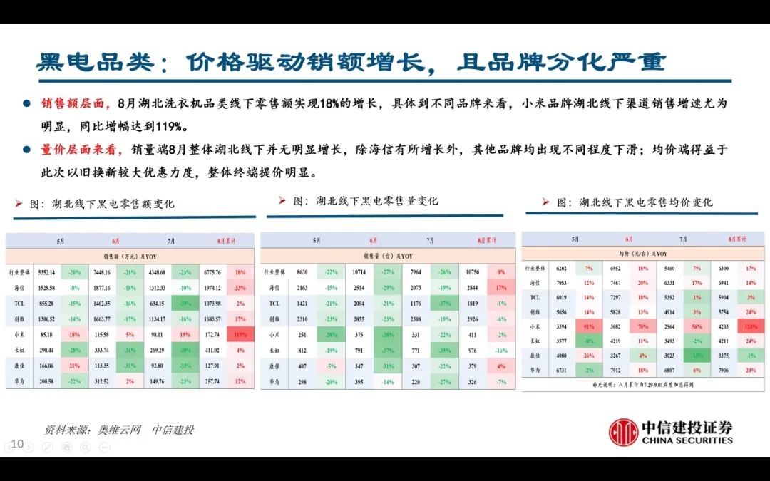 【中信建投家电 | 动态】以旧换新短期成效初显，头部品牌优势突出（2024年9.2-9.6周观点） - 拷贝  第10张