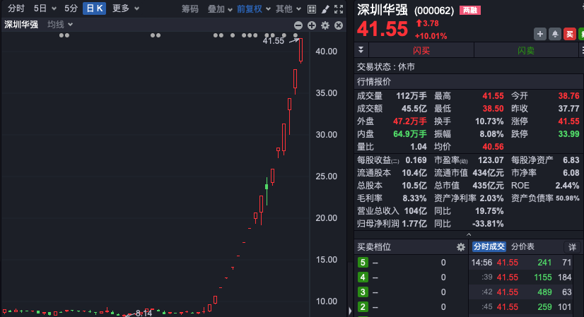 17天16板，中小投资者狂扫超16亿元，机构大举卖出！深圳华强再次提示风险！  第2张