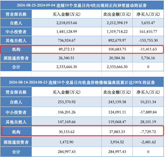 17天16板，中小投资者狂扫超16亿元，机构大举卖出！深圳华强再次提示风险！  第3张